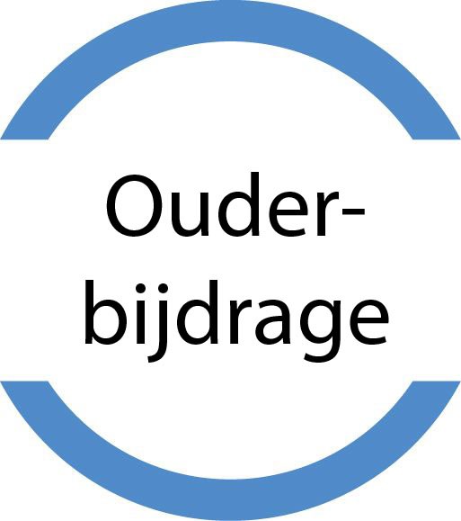 Eigen bijdrage schoolkosten is niet langer verplicht